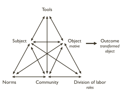 Figure 2.1 Activity Theory Model