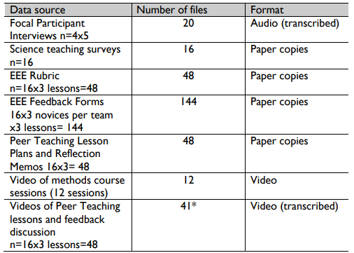 Table 3.7 Overview of the Initial Data Set
