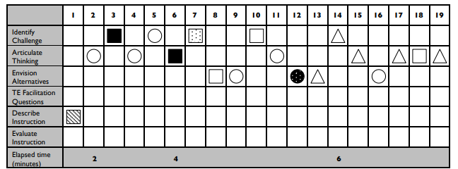 Figure 4.1 Cade's Experience Feedback Discussion: Investigating a Challenge Related to ScientificPractices and Student Thinking about Motion 