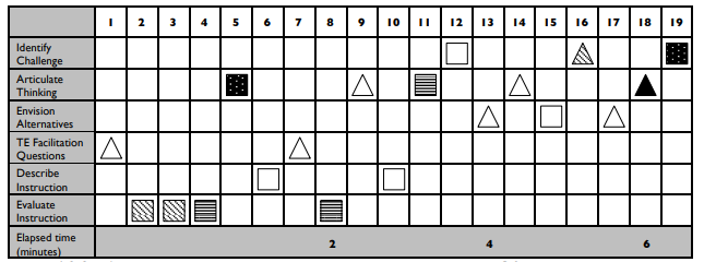 Figure 4.2 Sam’s Experience Feedback Discussion: Evaluating a Range Of Discrete Topics