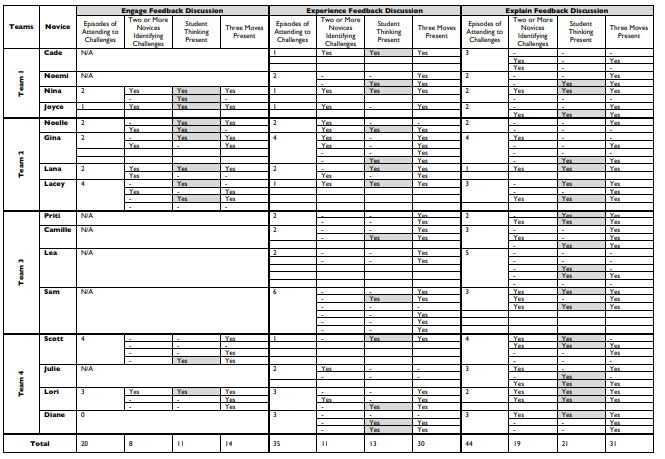 Table 4.5 Novices’ noticing across the data set: The presence of identifying challenges related to student thinking